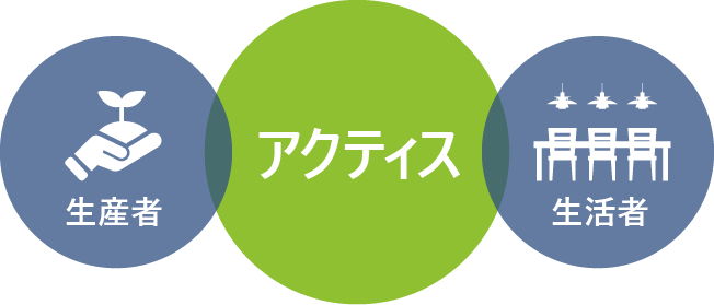 生産者と生活者をアクティスがつなぐ